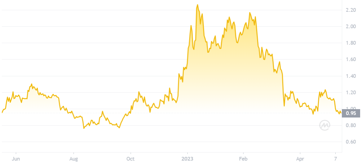 Arbitrum (ARB) 1-Year Price Chart